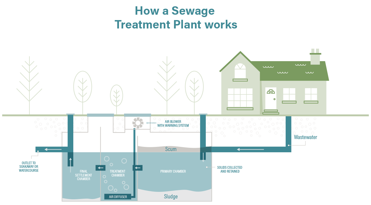 Sewage Plant Diagram