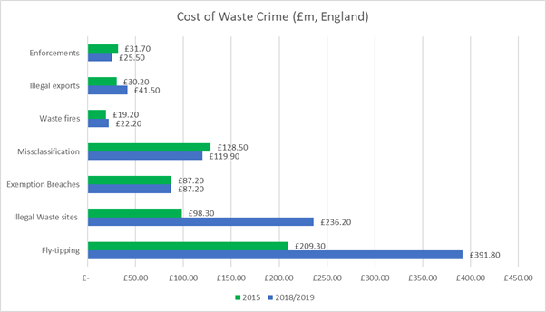 A table comparing the cost of waste crime in 2015, to 2018/2019